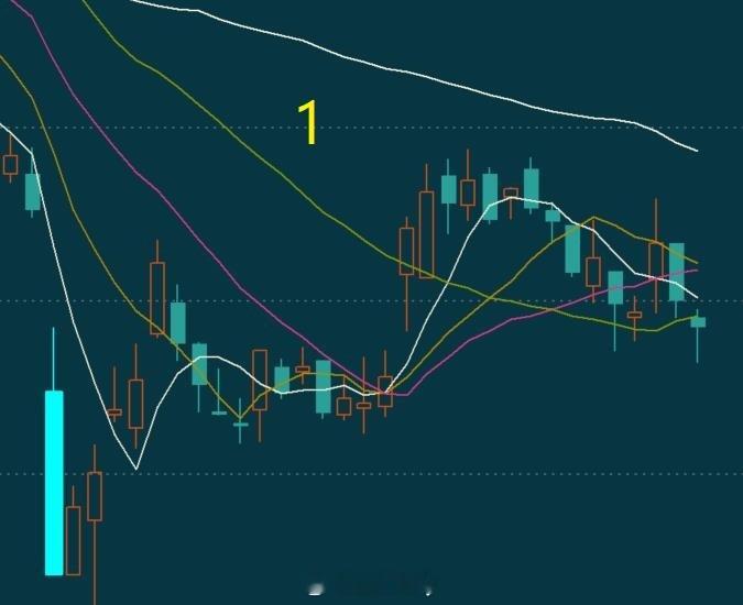 图1和图2是同样的方向只说技术形态你是买1还是买2可以不是今天，最近几天 ​​​
