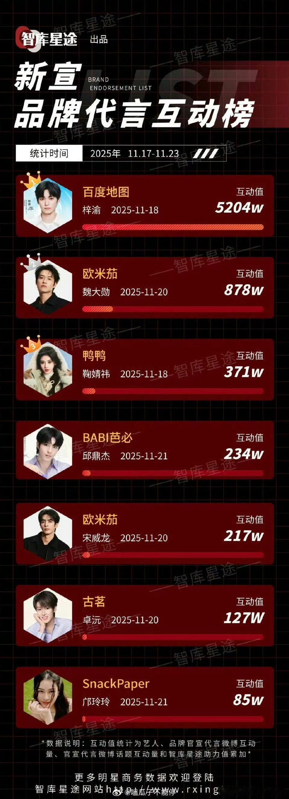 上周新宣品牌代言互动榜梓渝 魏大勋 鞠婧祎 邱鼎杰 宋威龙 卓沅 邝玲玲梓渝太火