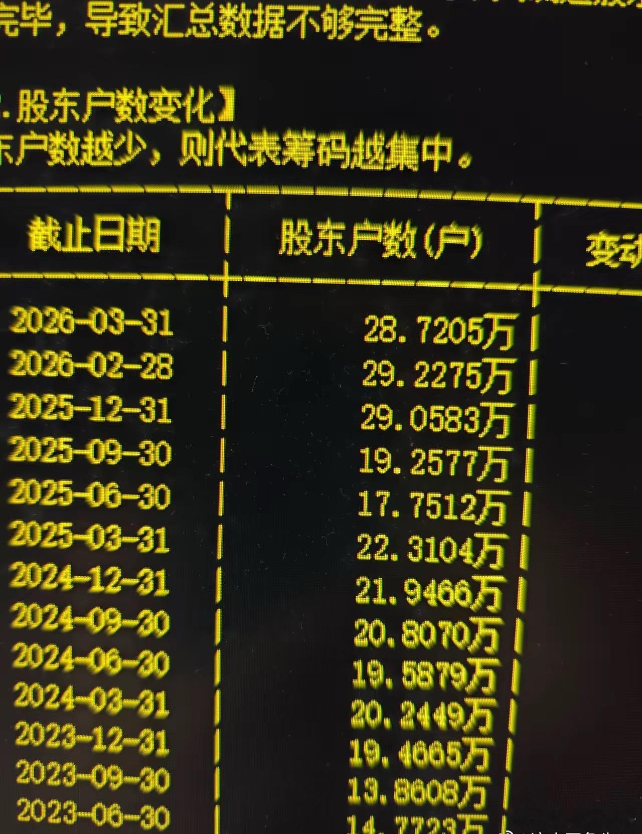 力斯的股东人数变化，显然，散户越跌越买，他们敢于低吸。跟我想的不一样。2025年