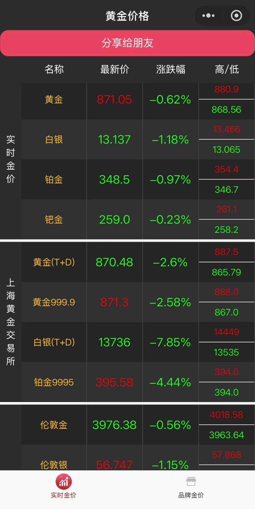 金价跌至去年10月水平我没想到金价跌得这么猛。年初最高冲到快5600美元，现在直