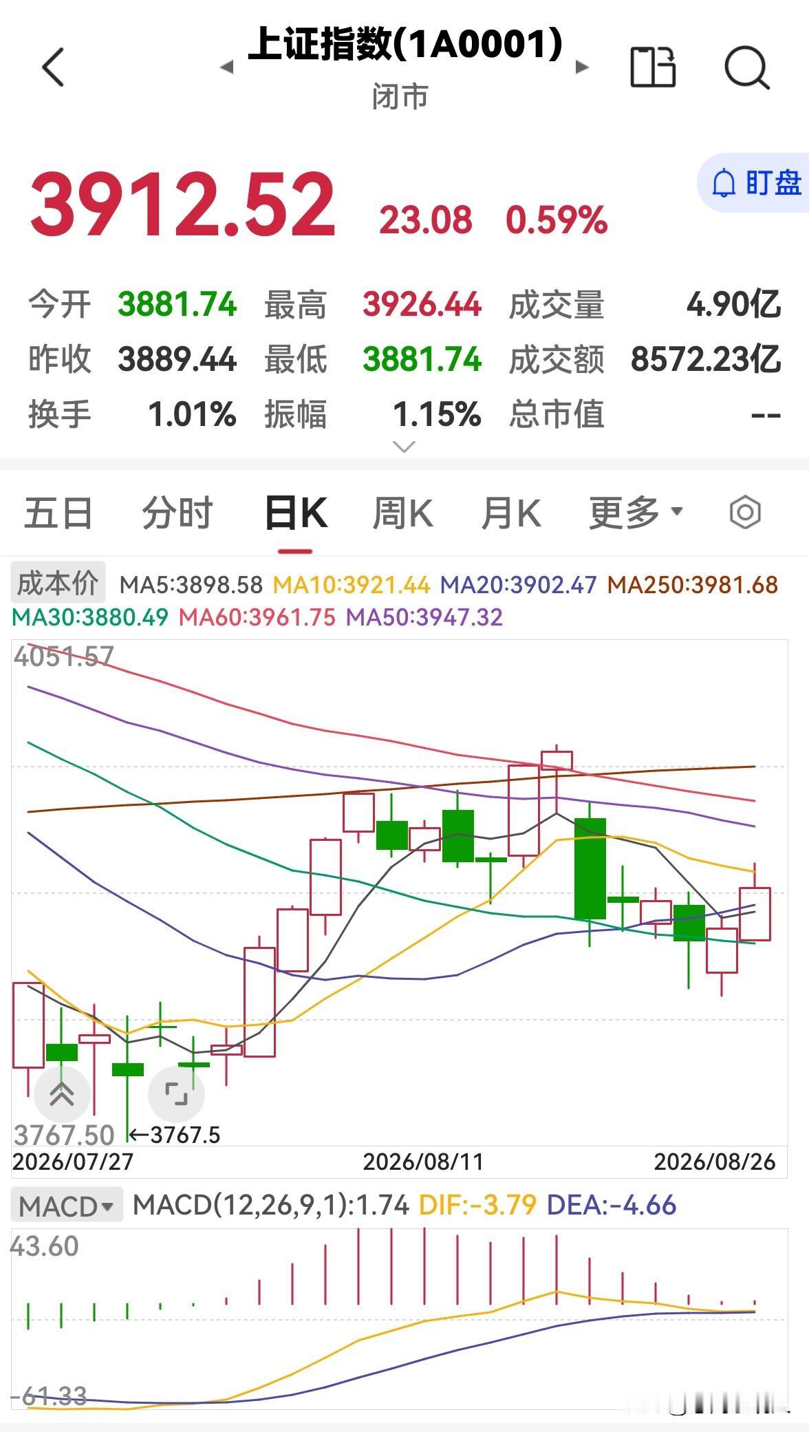 今天股市全天缩量上涨，明天还会涨吗？

今天股市全天低开高走，缩量上涨，三大指数