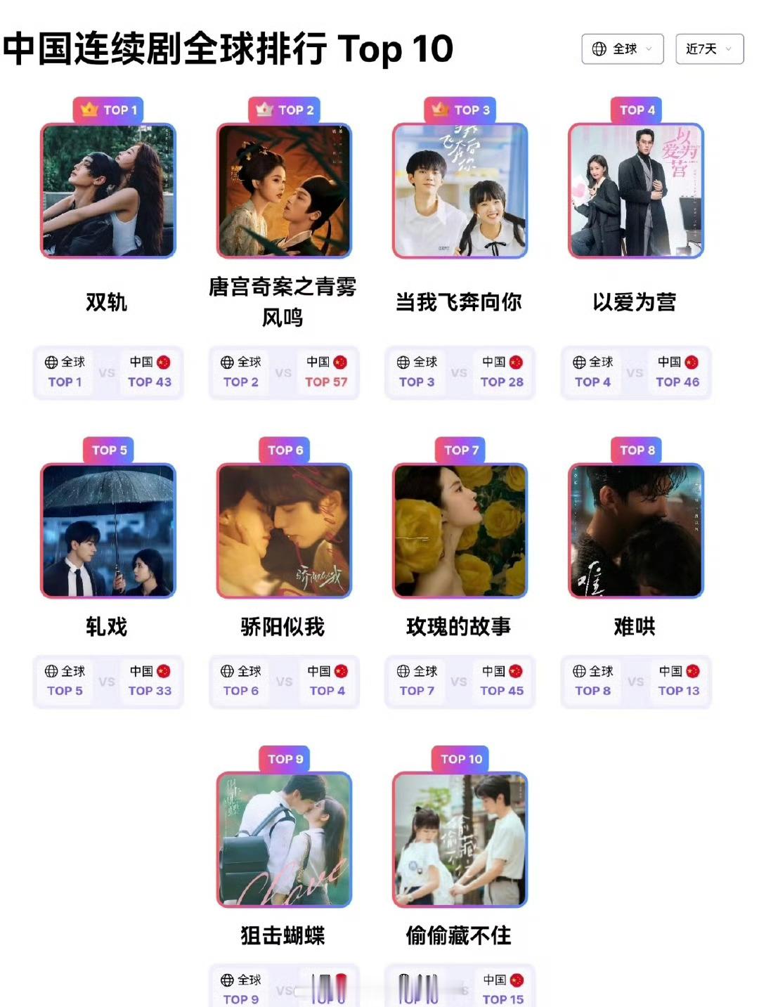 2月13日华语电视剧国际排行榜TOP10，白鹿两部剧上榜 