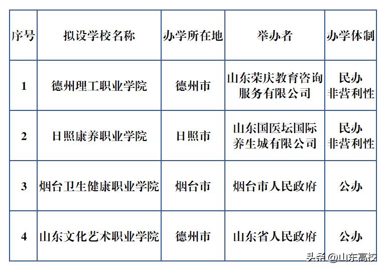 德州市将新增2所高校，德州市城区第5所高校来啦！

德州市区内将拥有德州学院、山
