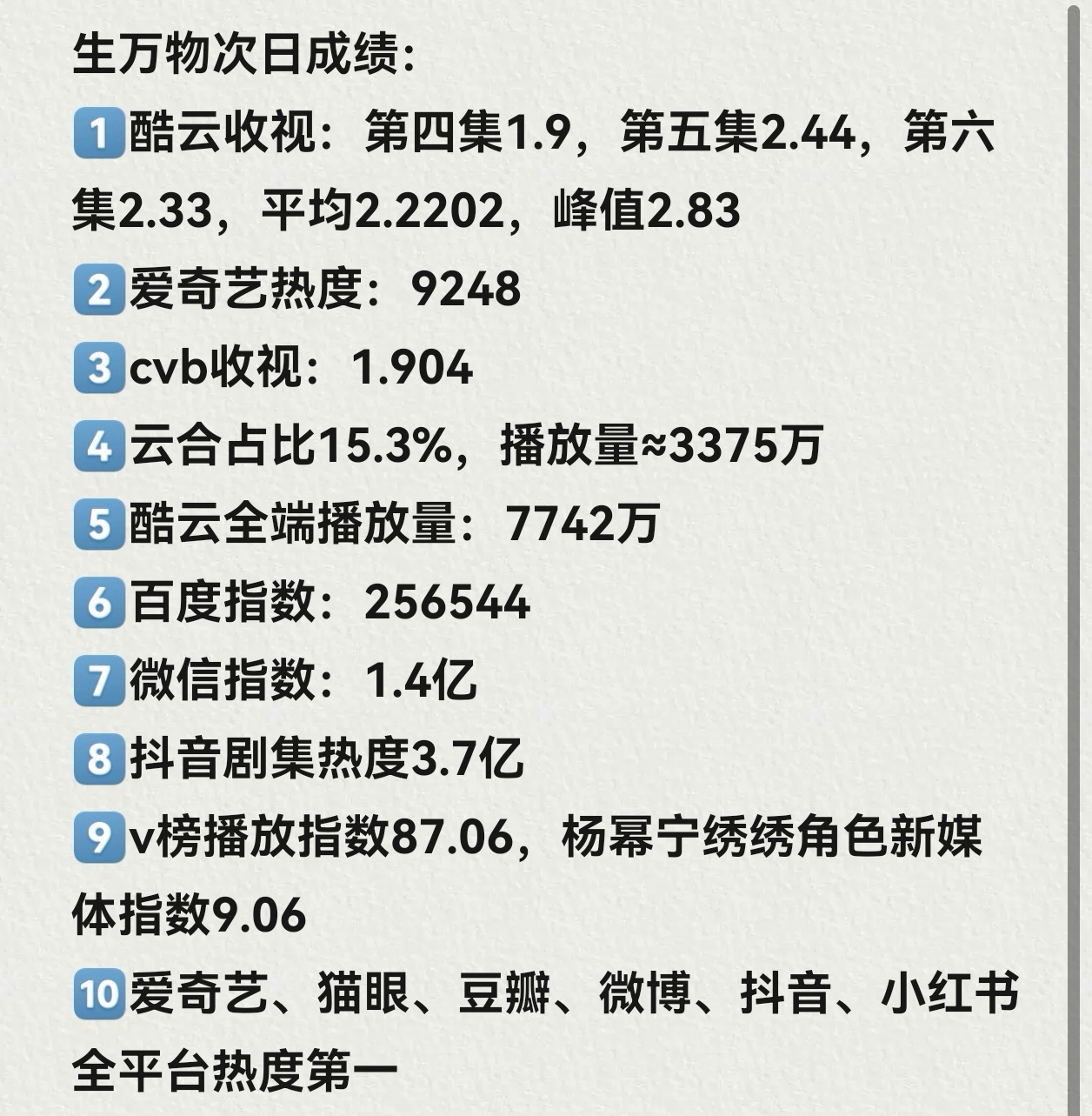 绣绣怀孕大爆剧生万物次日成绩一览～杨幂回复于正了 ​​​
