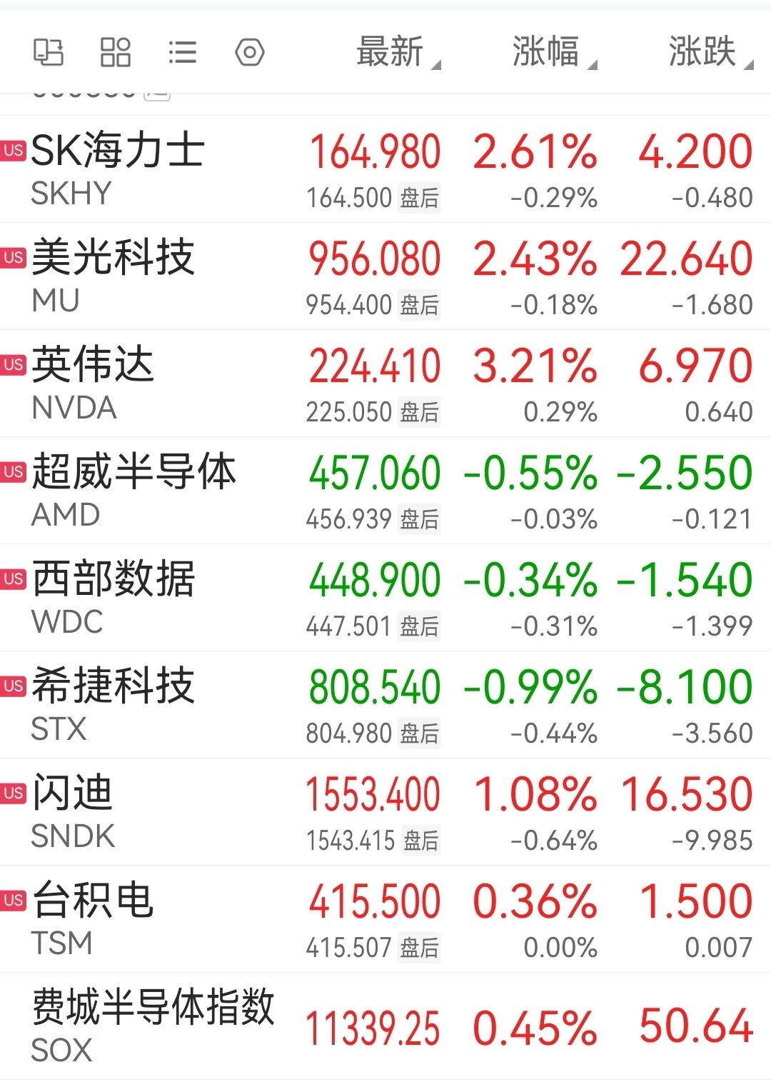 今天A股应该没有那么差了，走个小反弹没有什么问题了。夜盘美股芯片半导体走势还不错