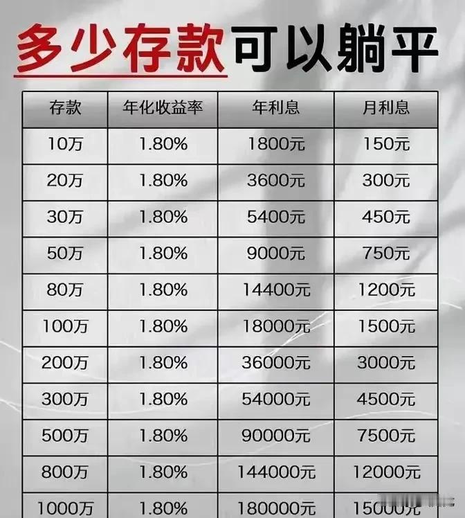 你觉得存款多少可以躺平吃利息。
100万？200万？500万？1000万？
按照