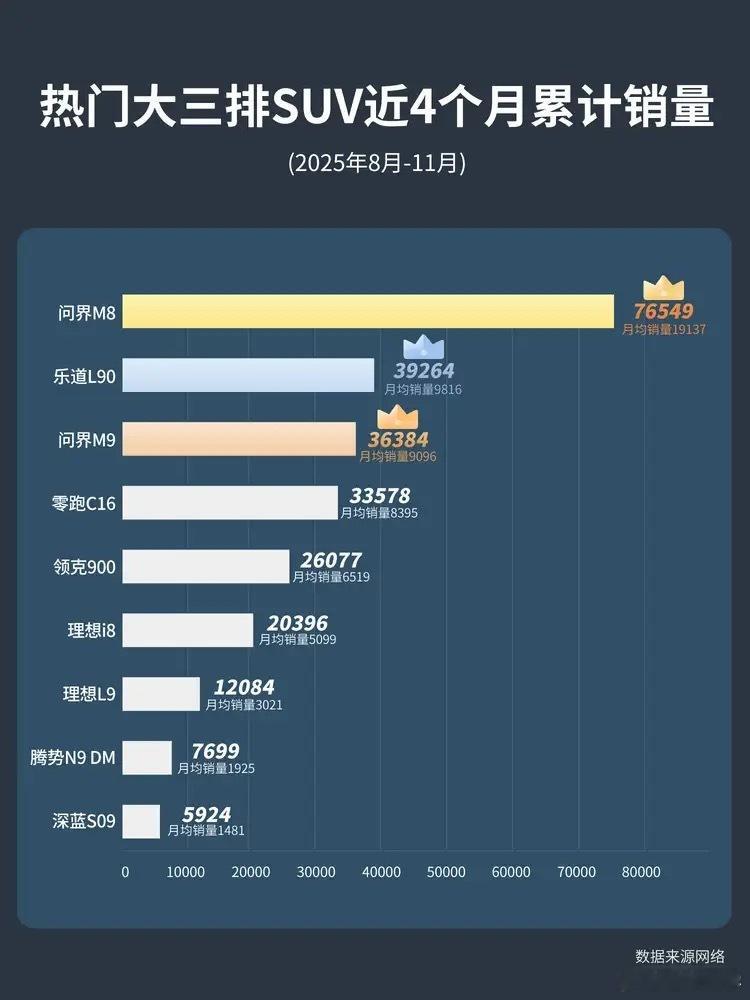 乐道L90上市四个月，卖了小四万台，好好好直接每4分钟开走一台是吧？蔚来干了11