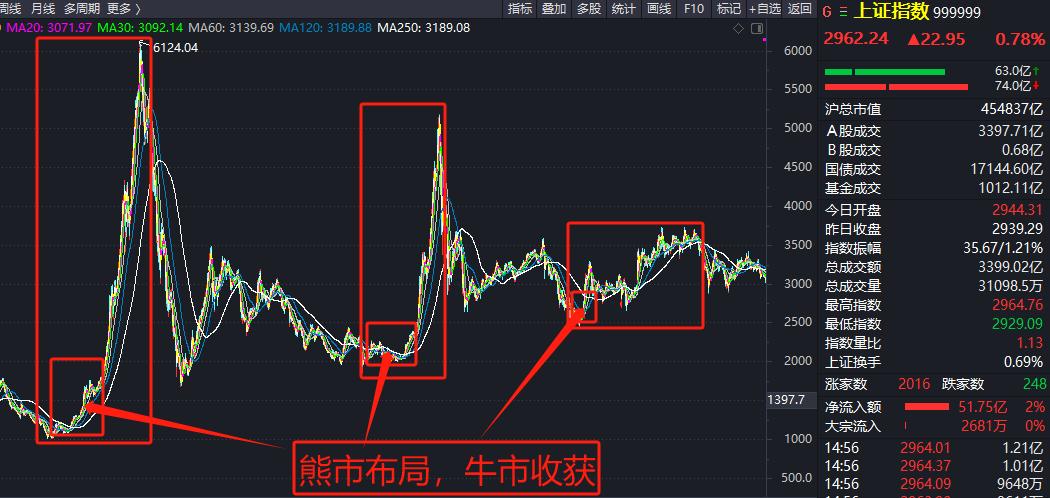 战略上藐视，战术上重视。

这是我对资本市场的理解。怎么说呢？
战略上藐视，其实