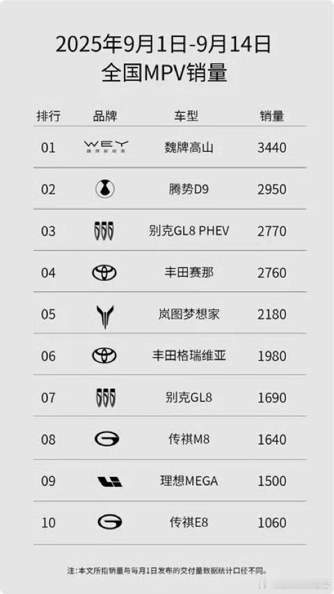 高山好不好 拿销量说话 猜猜9月能卖多少台 第一个猜对500🧧  ​​​