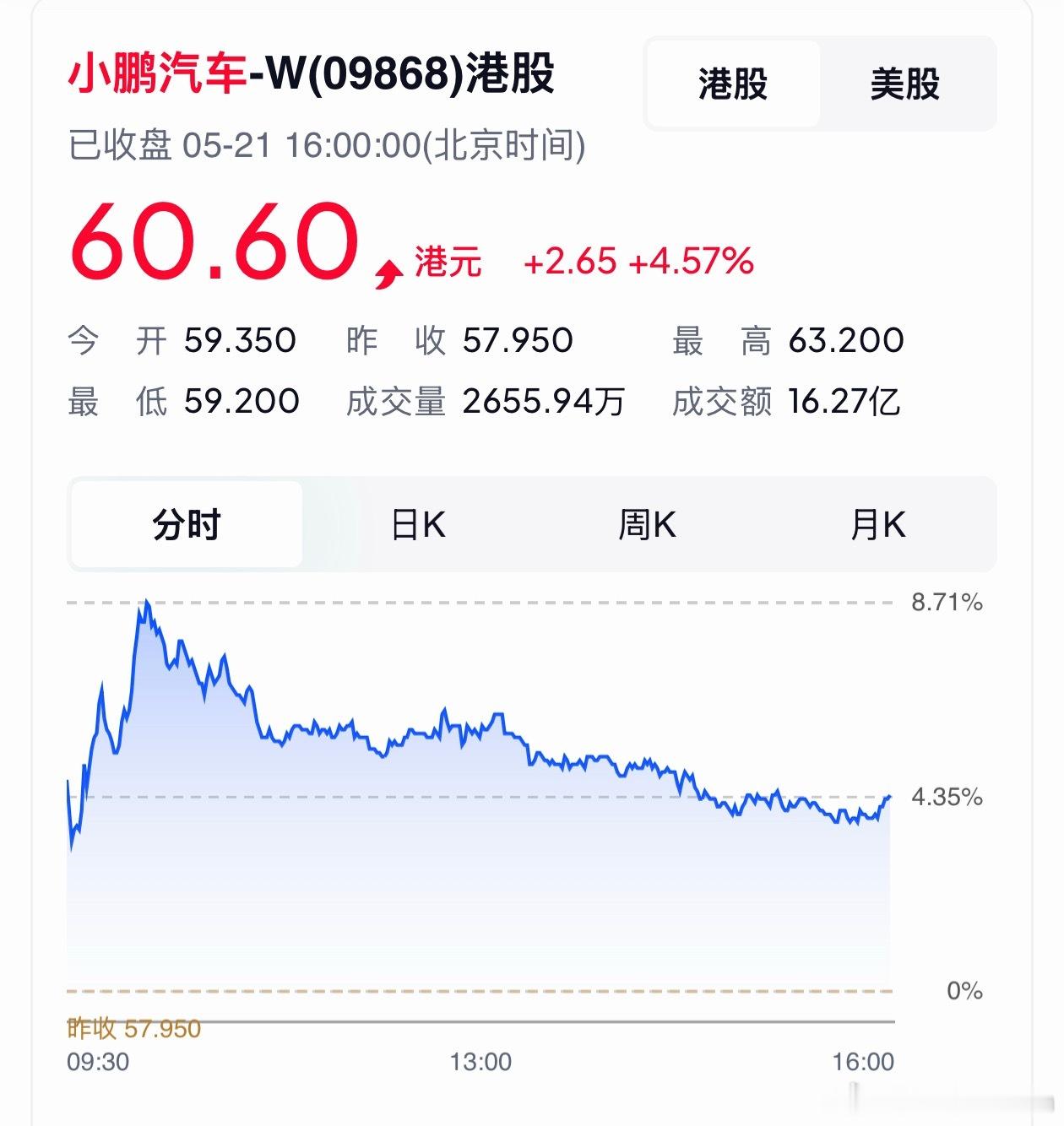 26.98w果然立竿见影！ 