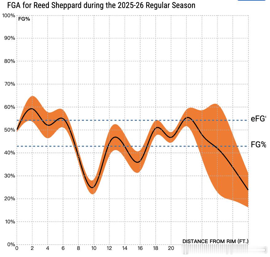 其实不需要做太多数据统计，光看比赛也能观察到：申京和谢泼德在场上的化学反应，现阶