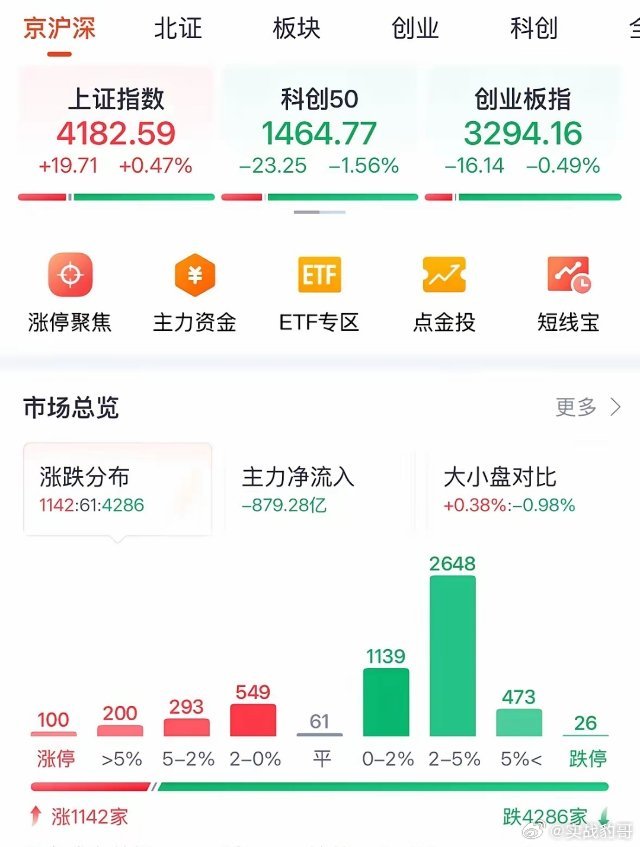 重大利好消息A股今天放量3万亿元大涨，CPO军工黄金油气大涨明天看涨：今天A股表