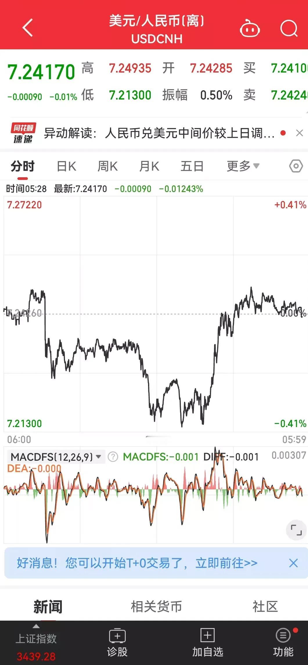 离岸人民币再次贬值，会影响股市的走势不，与房地产大利好相比还是微不足道！房地产沉