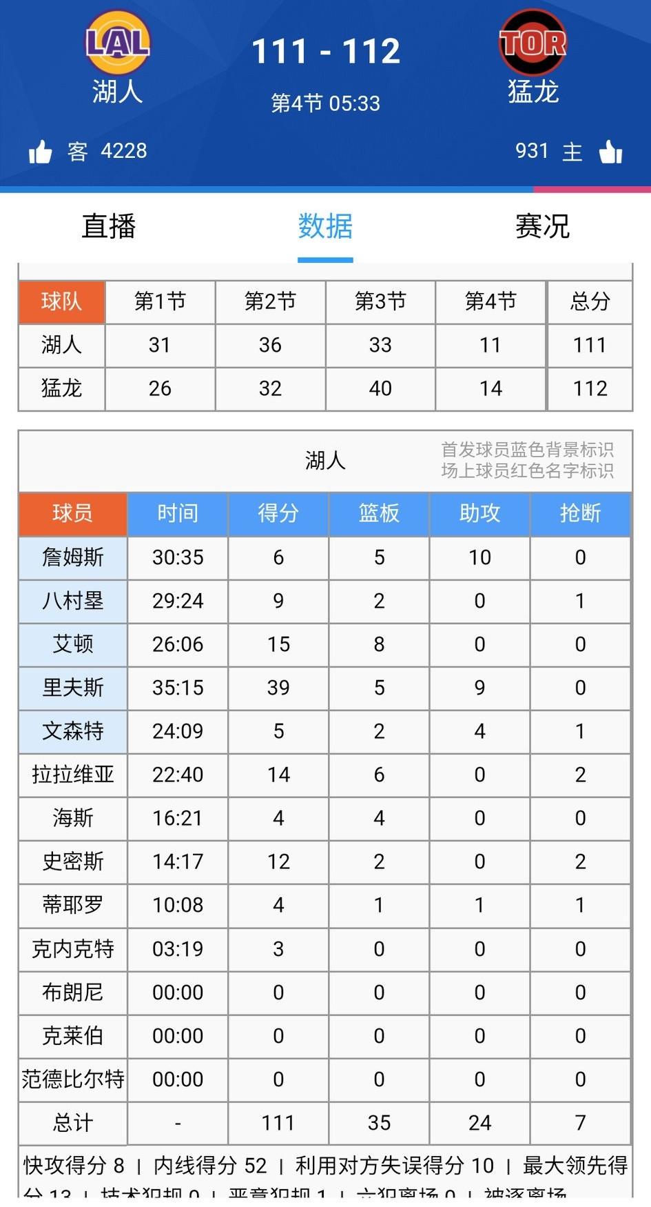 讲真詹姆斯是真的不行了！第四节已经过半，他一分未得，难道说上双纪录就此中断？
湖