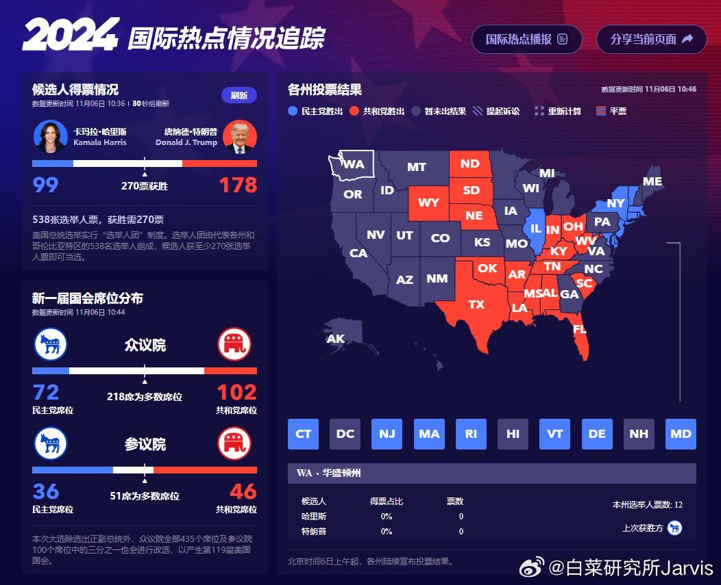 #美国大选实时选情# 这个趋势走下去，别西海岸还没开始，大选就结束了吧~睡梦中直