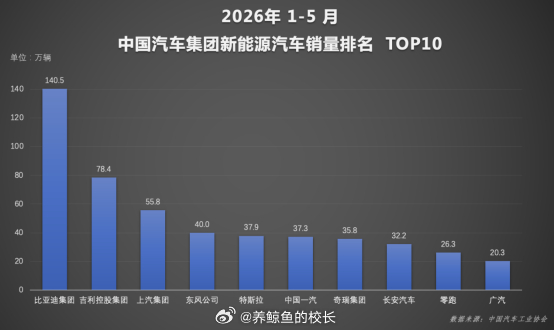 随着新能源用户不断增加，用户对新能源汽车的接受程度不断提高，到2026年5月，新