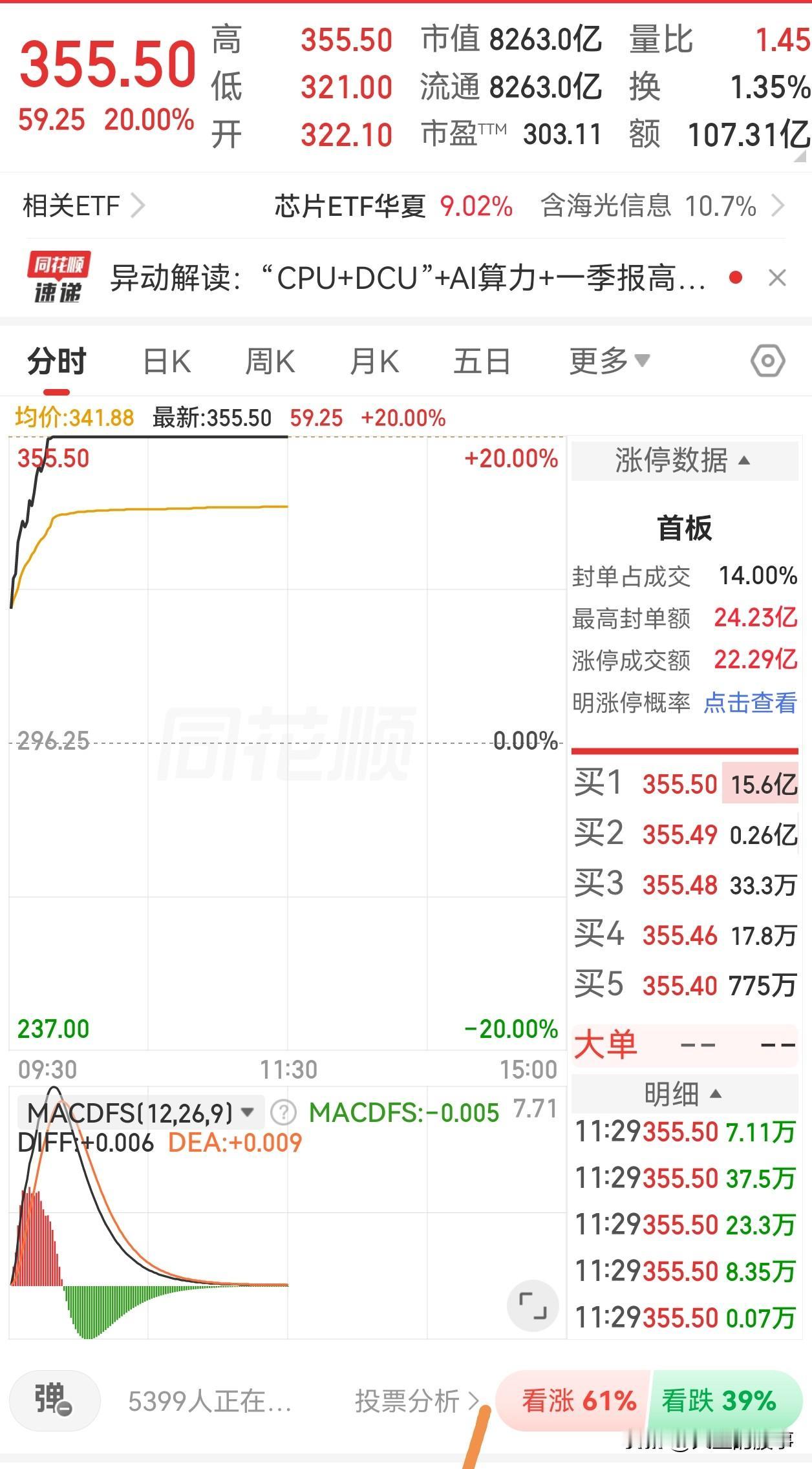 这大A股涨的我心好慌！

上午这走势应该出乎大部分人的预期，走的太强了，早上成交