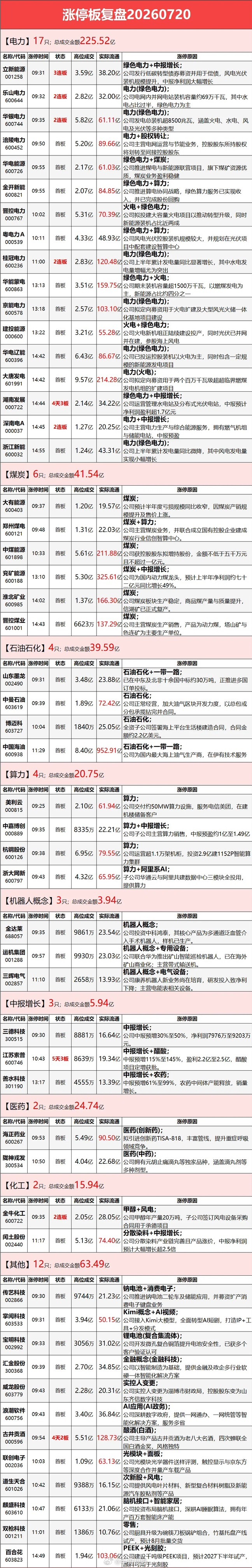 7.20 涨停复盘：电力煤炭走强，白酒油气同步异动本文仅客观复盘当日公开市场行情