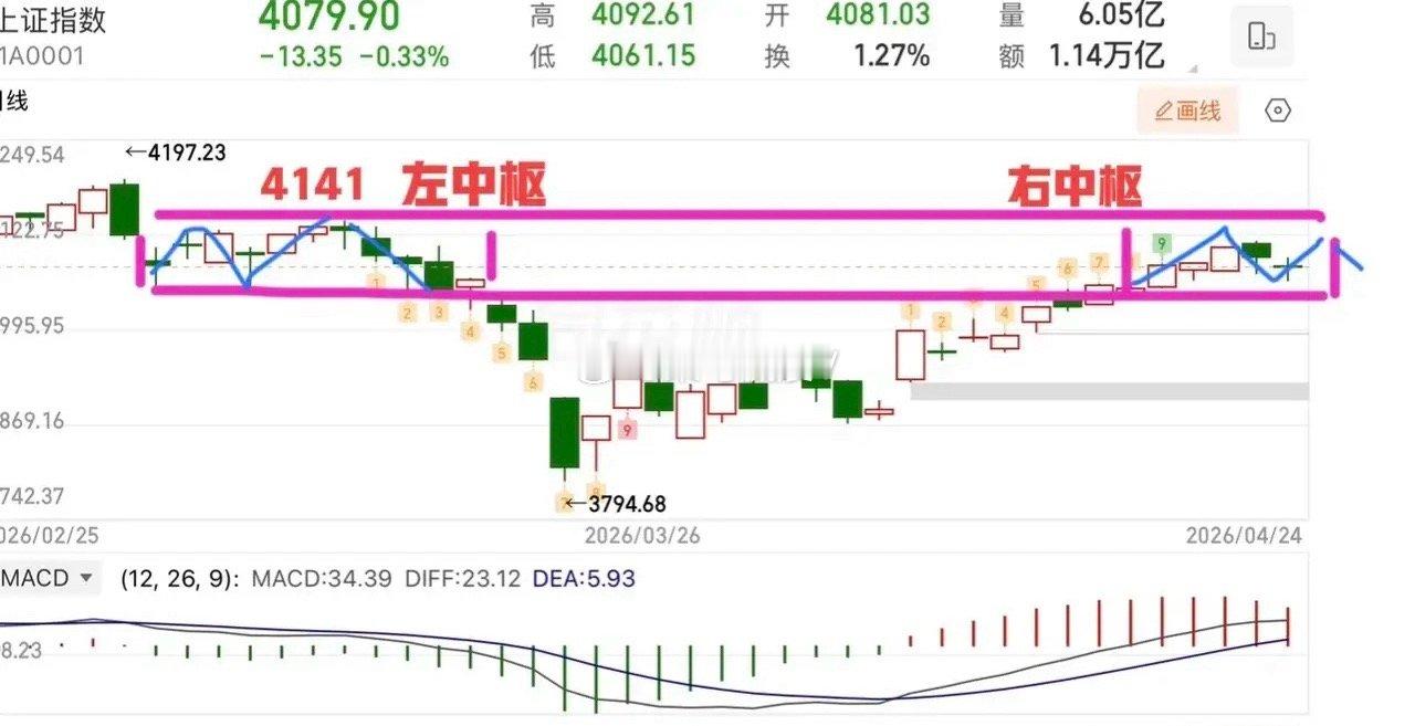 2026.4.24周五收评：  两连阴，60日线依旧是关键支撑。  上证指数两连