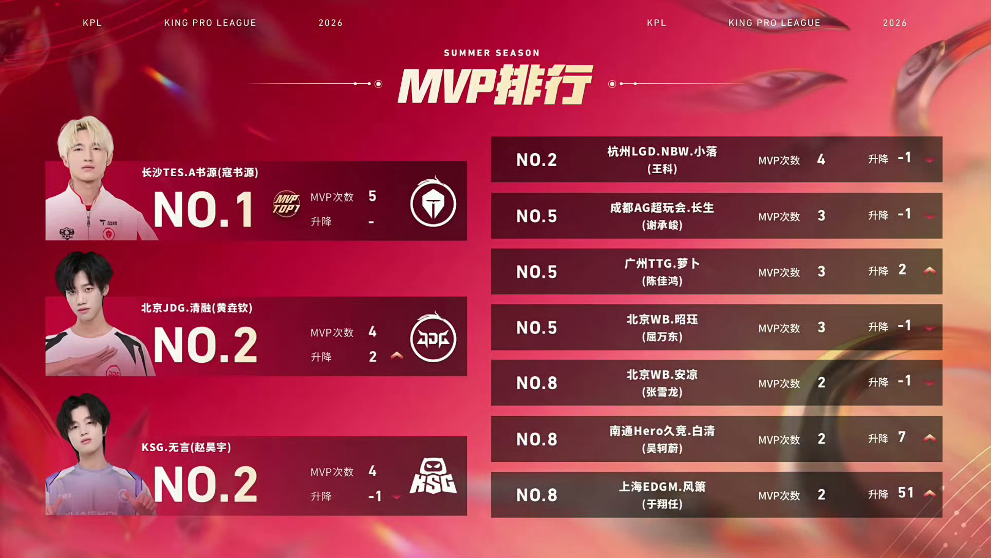 2026kpl夏季赛 今日赛果 