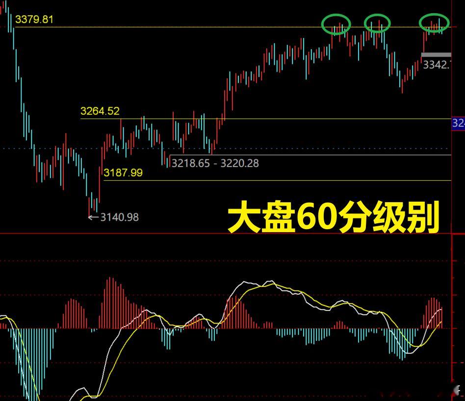 大盘这两周三次尝试突破3379.81压力位，均以失败告终，可见这个区间的压力确实