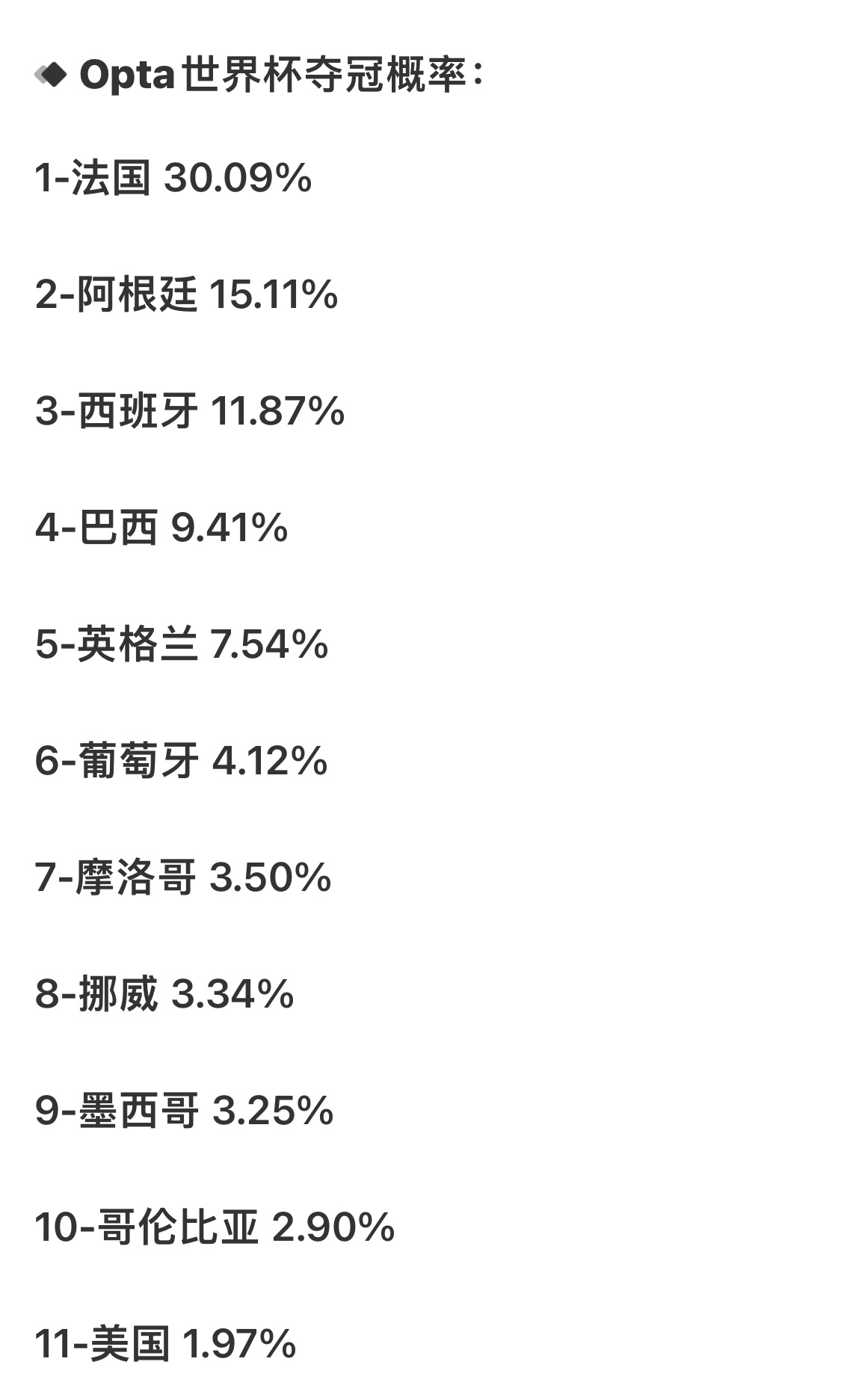 法国世界杯夺冠概率断档领先又到了熟悉的唱衰时间了人人都看不起小破阿~谁都想送我们