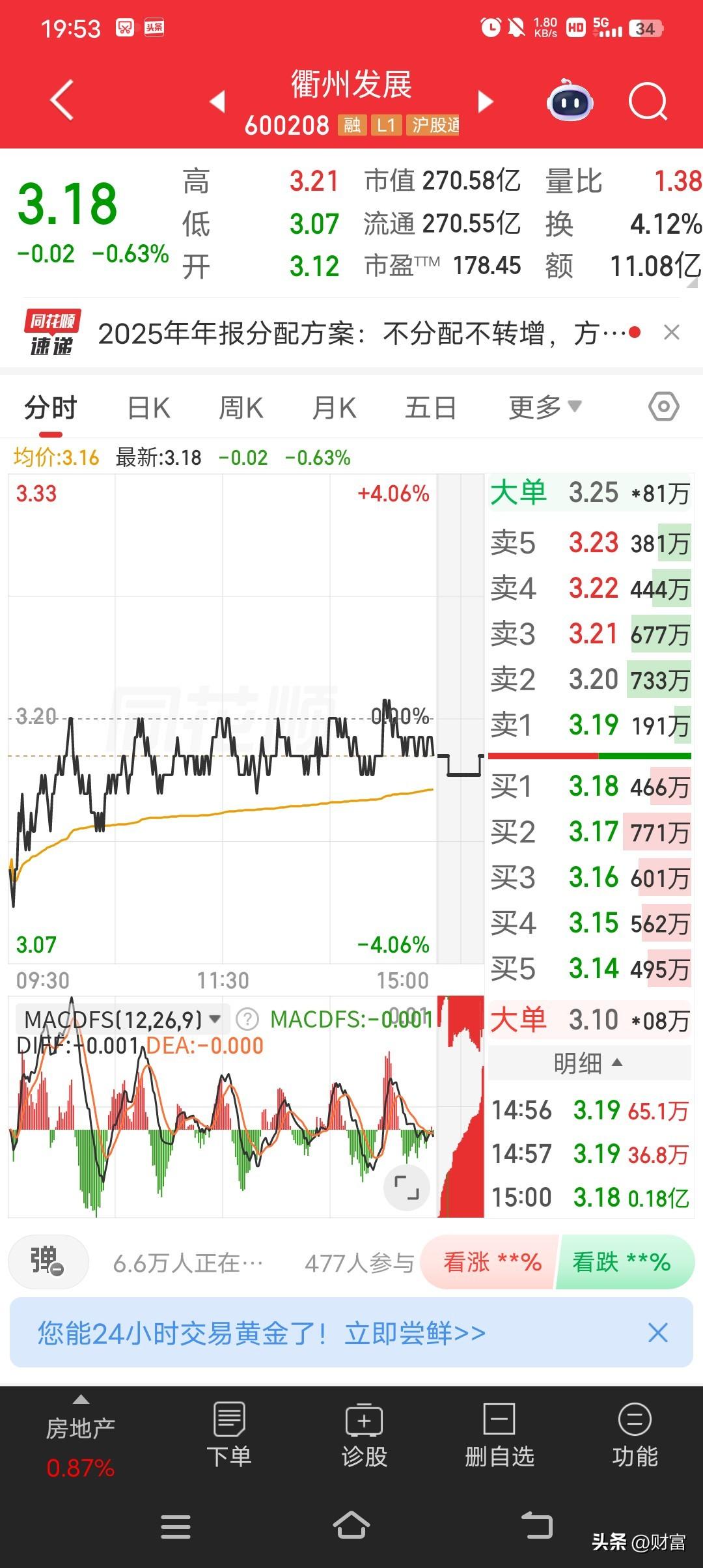衢州发展，这只股票挺有意思。3月18日收盘报3.42元，虽较前一交易日跌了0.8