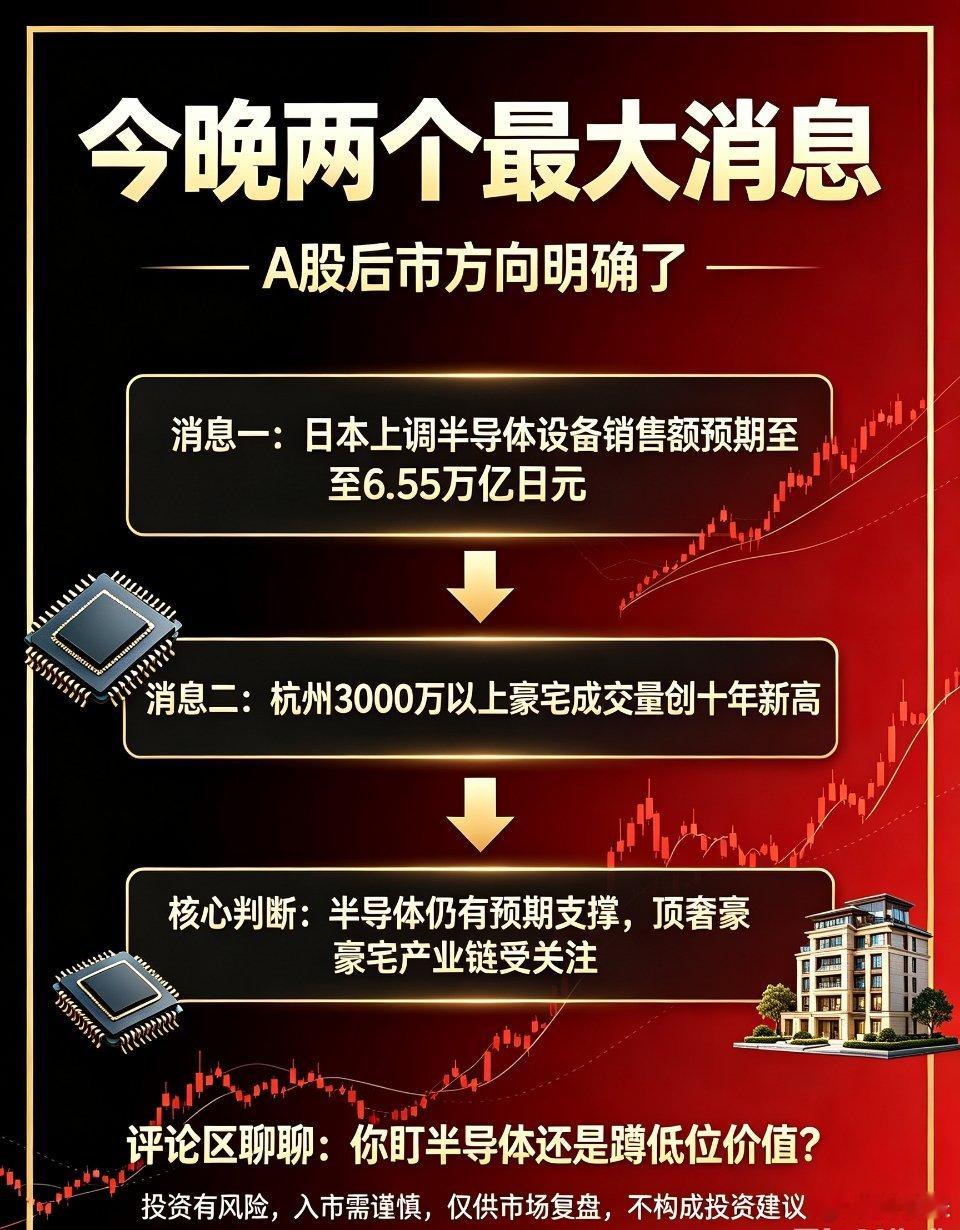 盘后两大重磅消息落地，后市A股路线彻底明朗🔥消息1：日本大幅上调半导体设备销售
