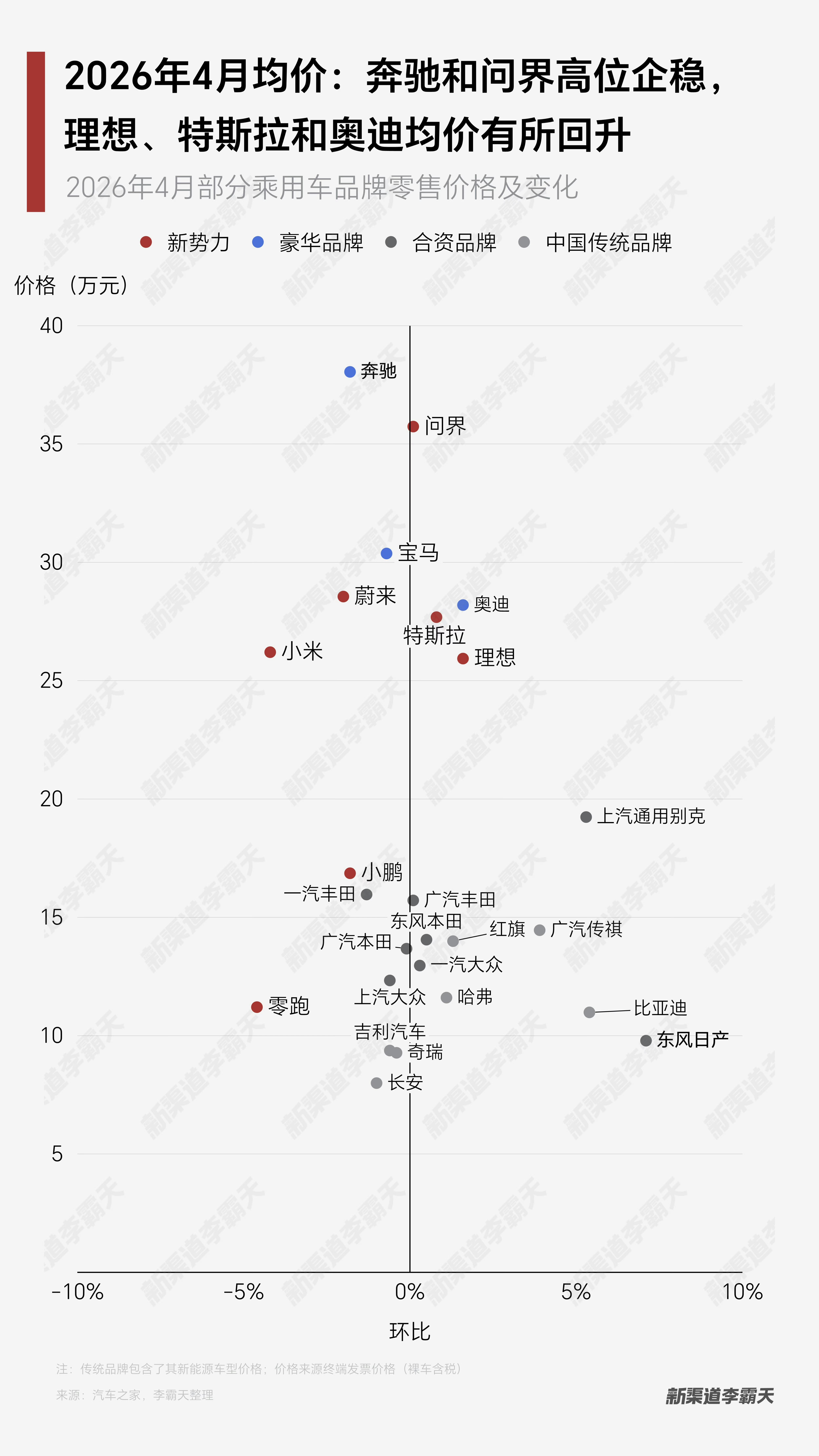 霸天做的这张图比较有意思，里面客观体现出新老汽车品牌追赶和接力的格局。问界vs奔