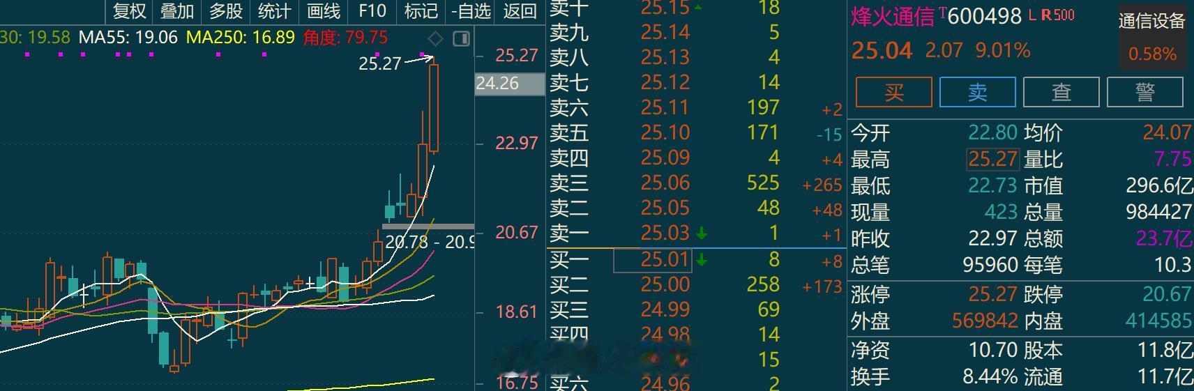 躲过调整，吃到板很开心[偷笑] 