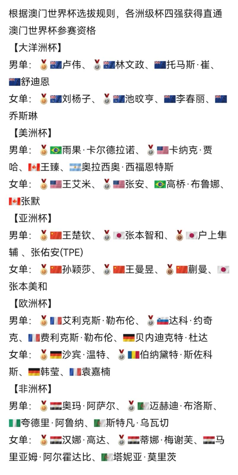 2026国际乒联各洲级杯四强直通世界杯名单出炉——林诗栋通过世界排名获得
202