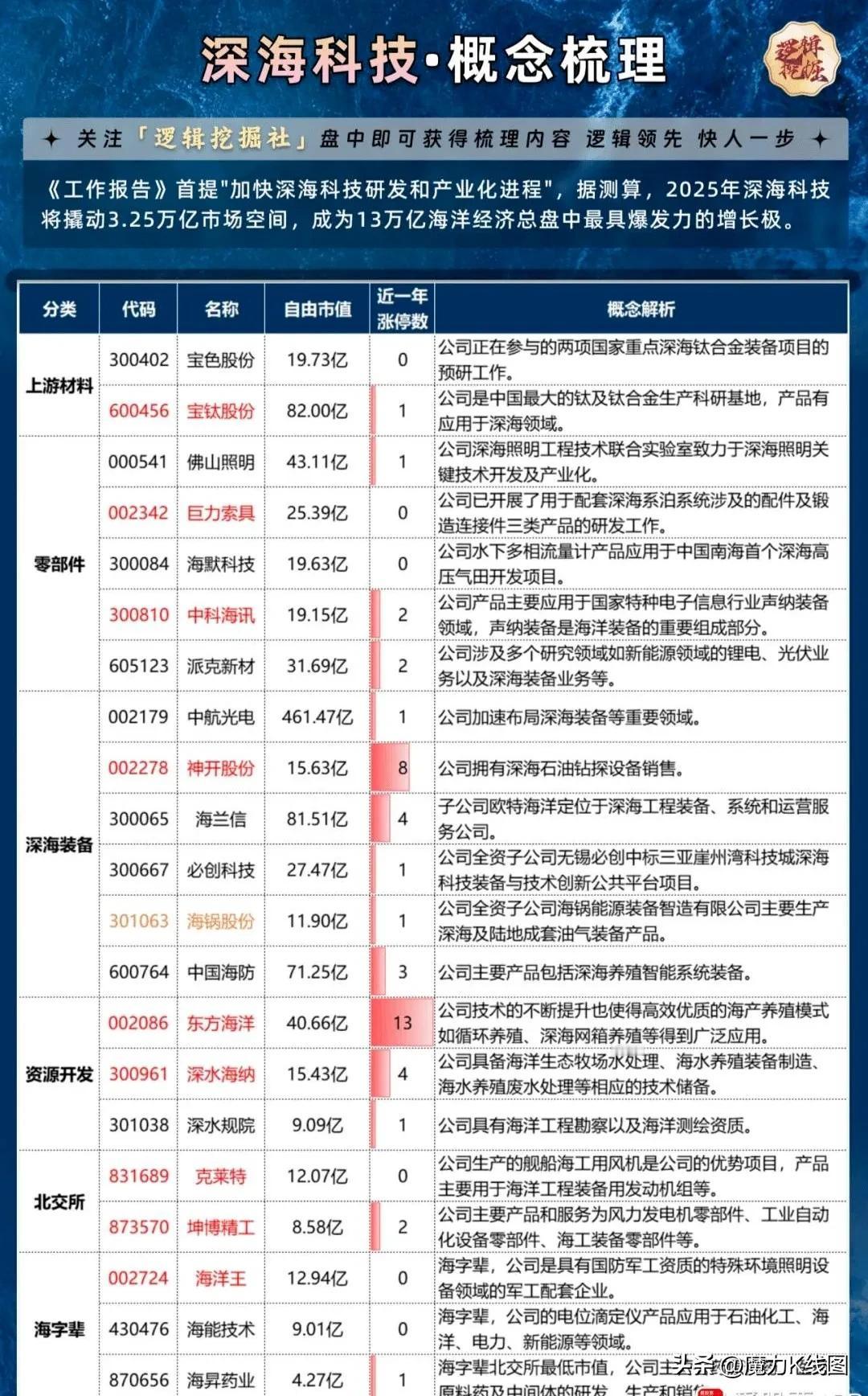 揭秘：深海科技，万亿蓝海启航！最正宗的8家核心公司逻辑解析，值得收藏研究！

第