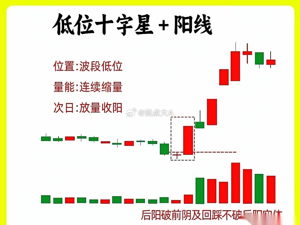 都说炒股十年，不如看懂一个十字星。但很多人不知道，这东西一半是蜜糖，一半是砒霜。
