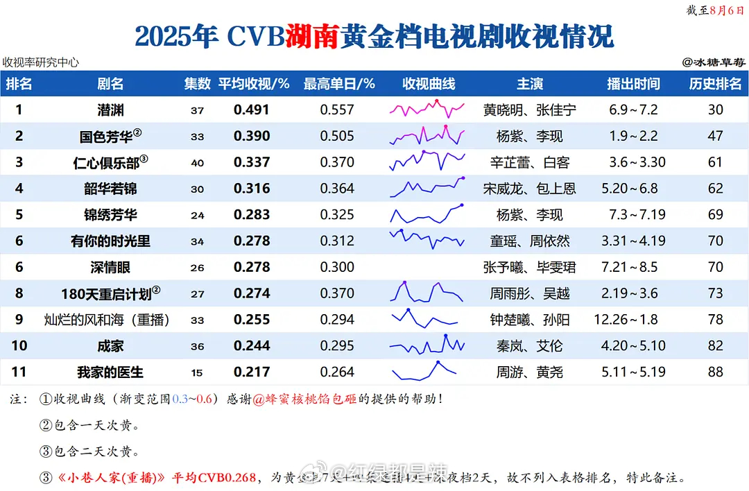 2025湖南卫视黄金档剧集cvb收视排名 ​​​