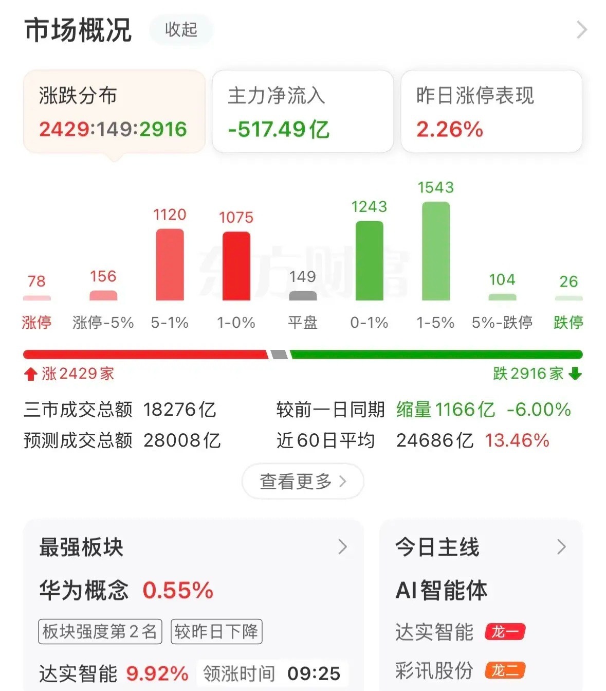 市场涨跌不一，创业板跌幅收窄，接下来如何应对？上午三大指数一度往下调整，三大指数