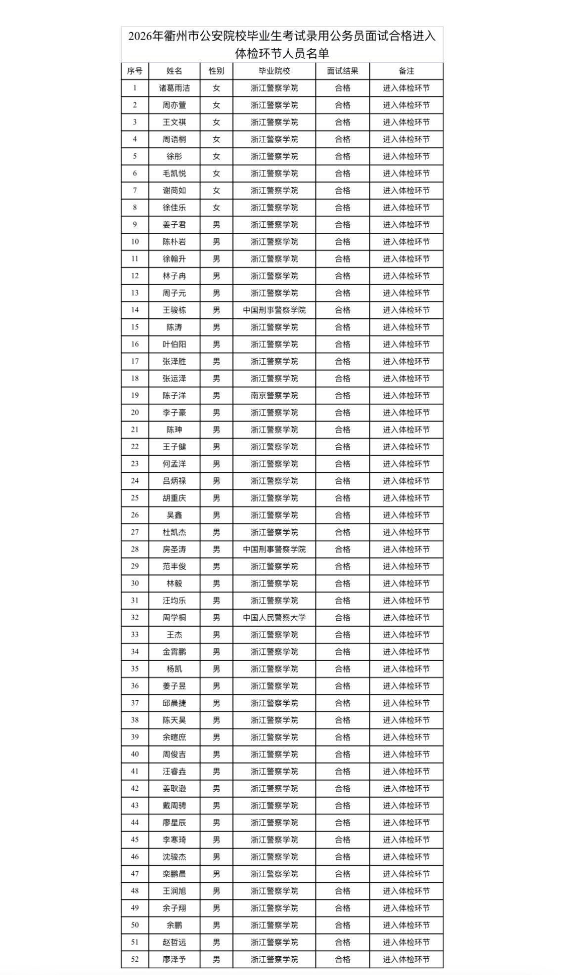 名单已出！衢州👮‍♂️院校毕业生体检名单公示

📌 发布单位：衢州市公安局