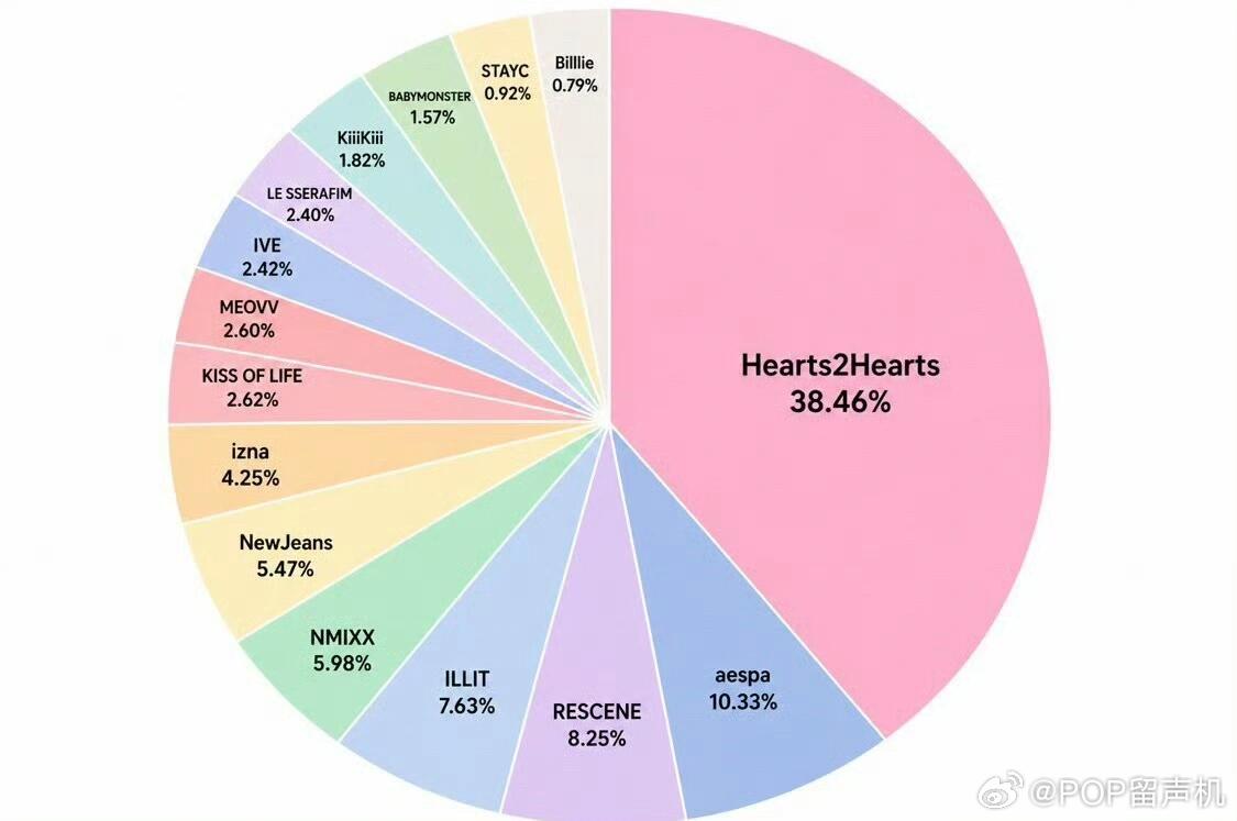 当代韩国拉拉都爱追的女团数据统计 