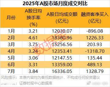 7月市场活跃度大幅提升A股 ​​​