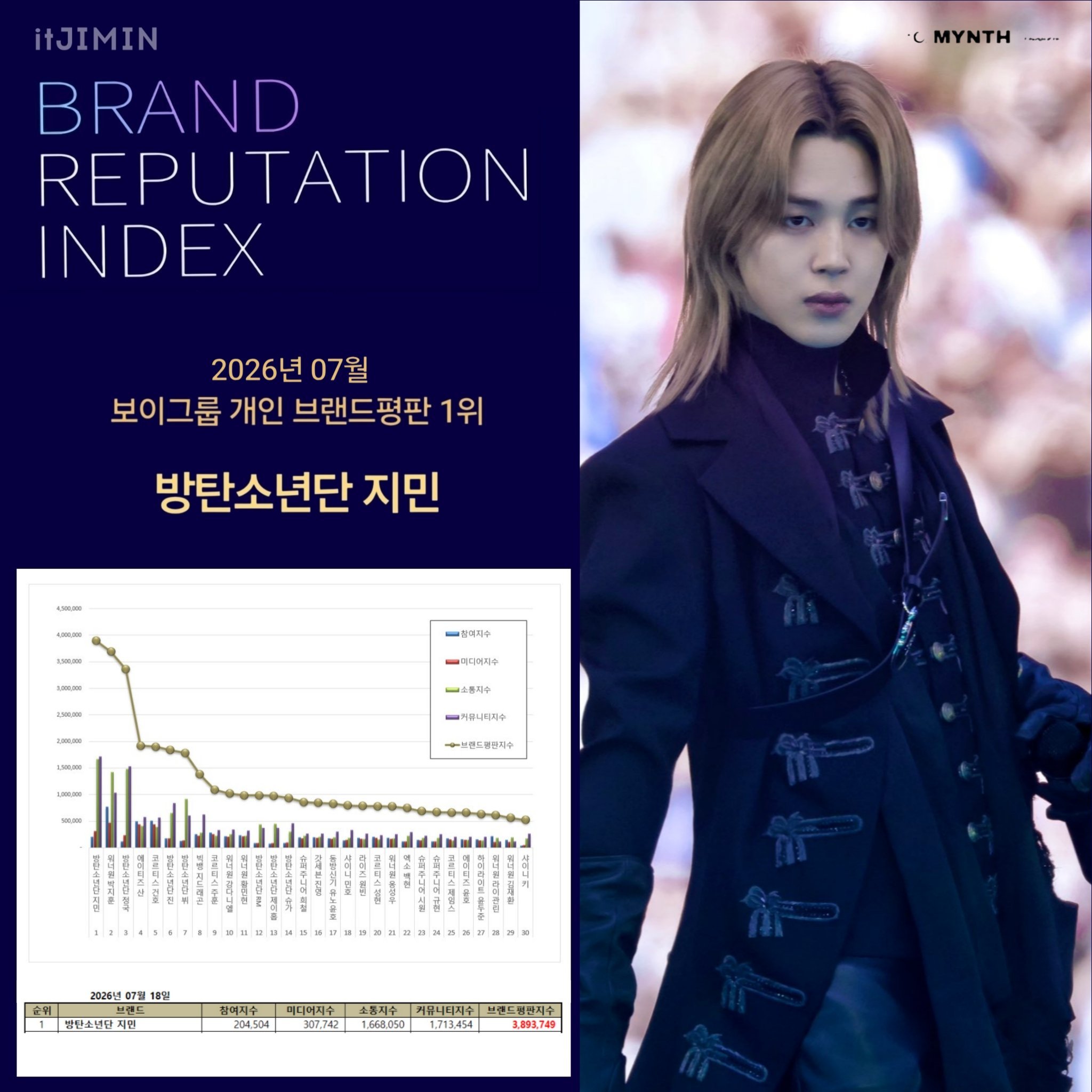 恭喜智旻获得7月男团个人品牌声誉榜第1位！🎉🎊至此，智旻已经累计获得 60个