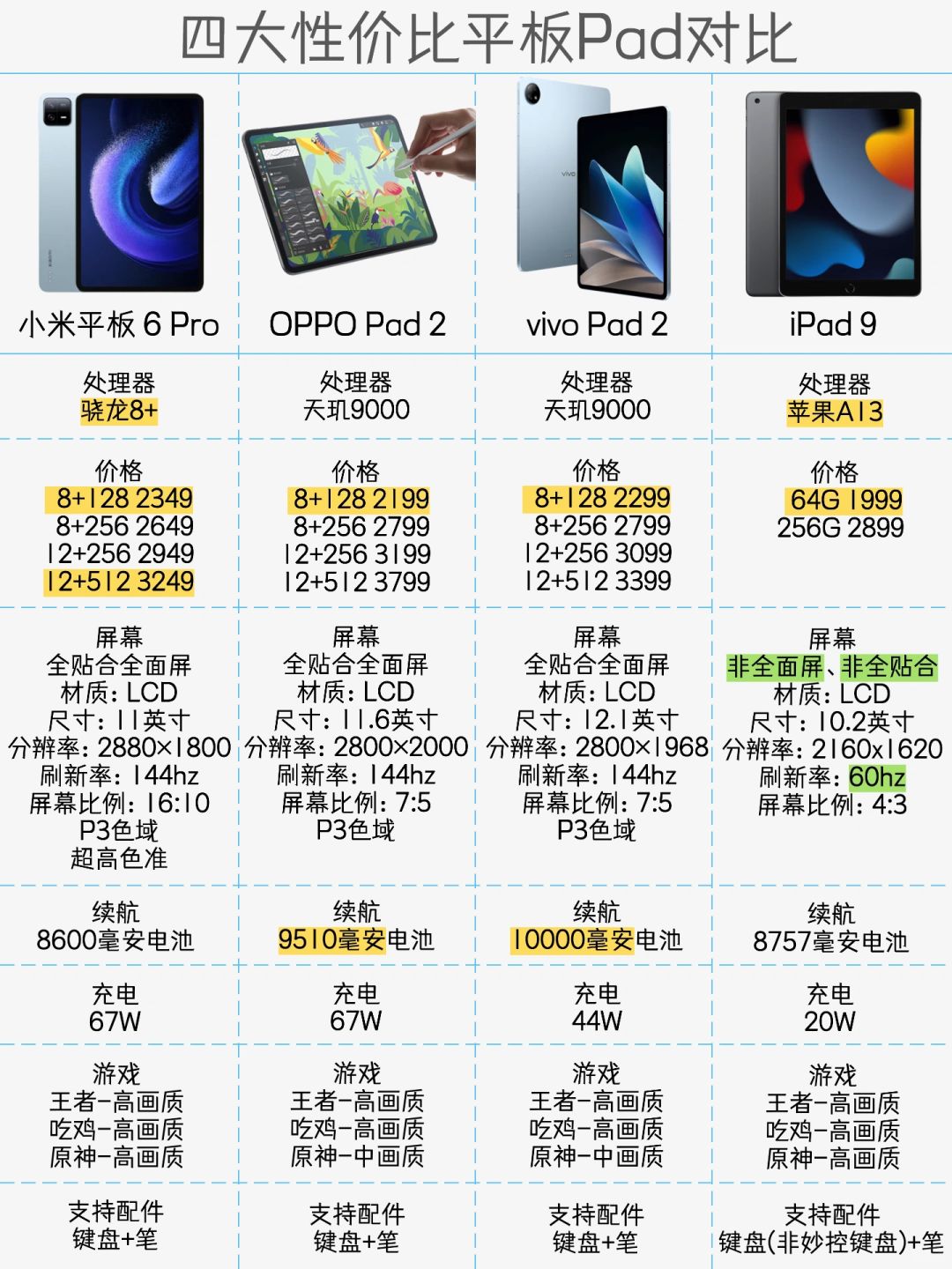 四大性价比平板Pad对比