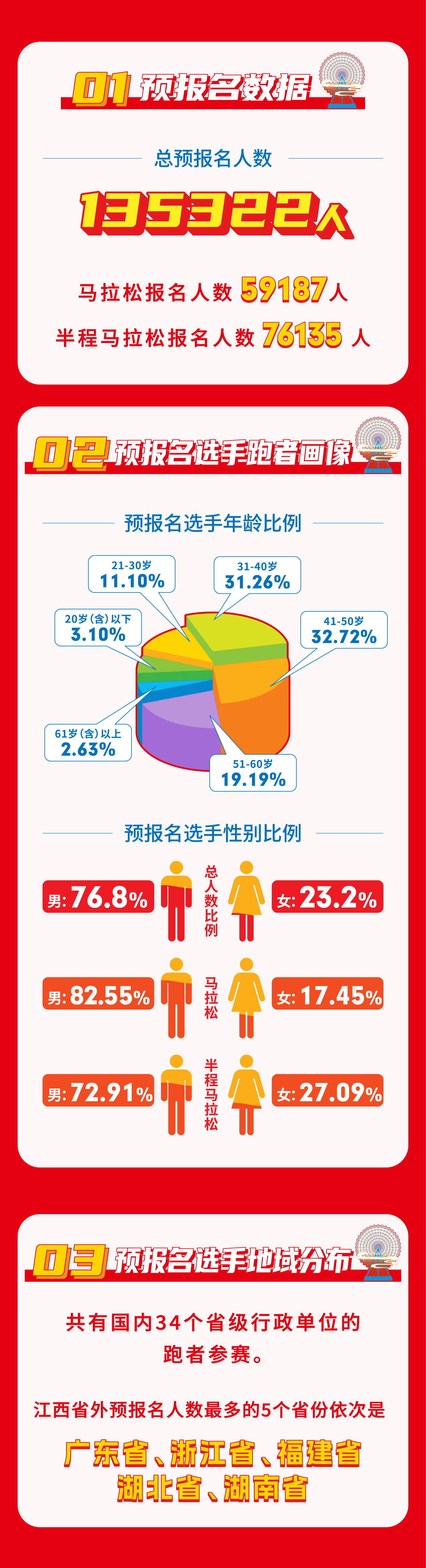2026南昌马拉松预报名数据出炉总报名人数135322全马59187半马7613