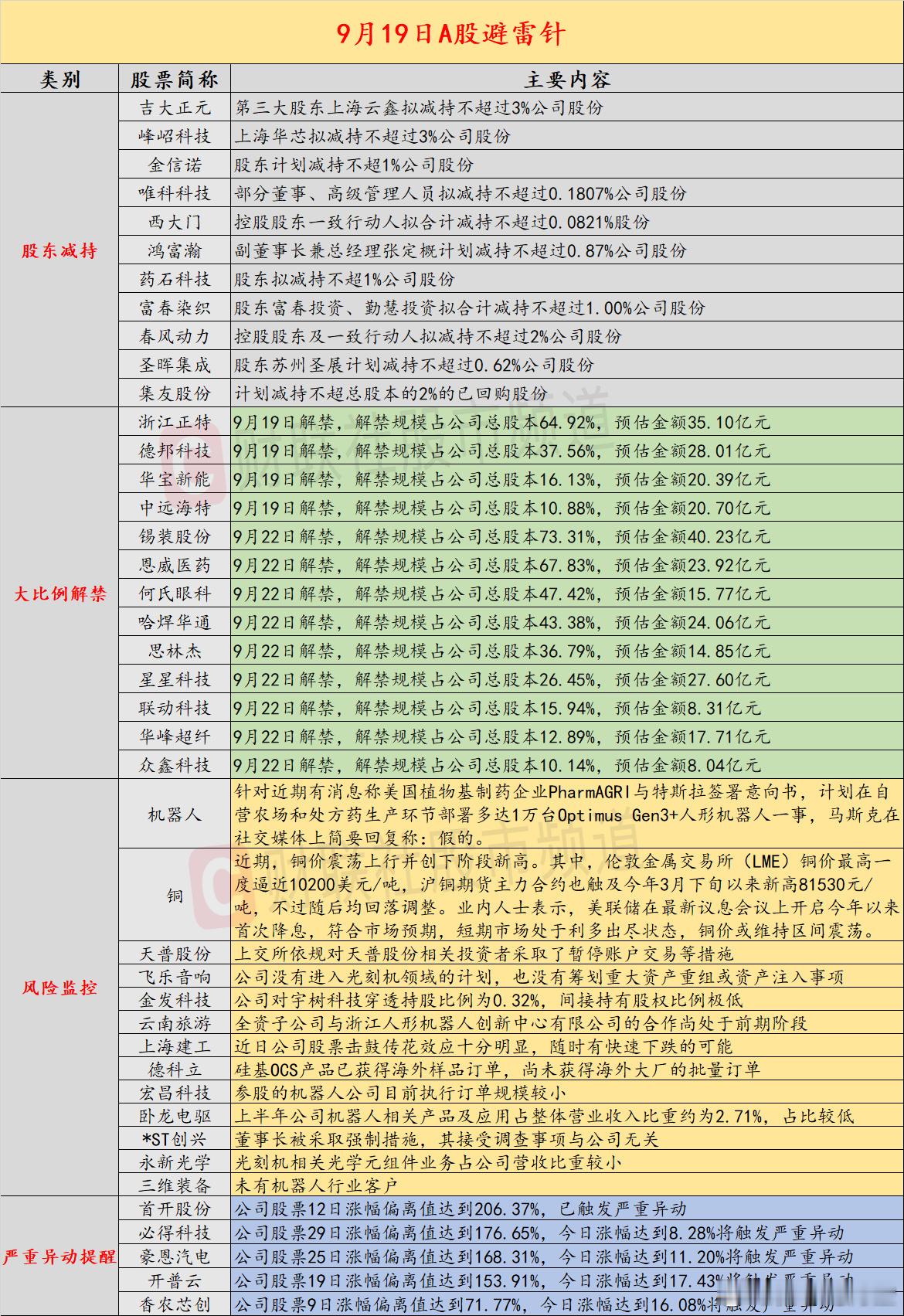 【9月19日投资避雷针：上交所对12连板天普股份相关投资者暂停账户交易】近日，A
