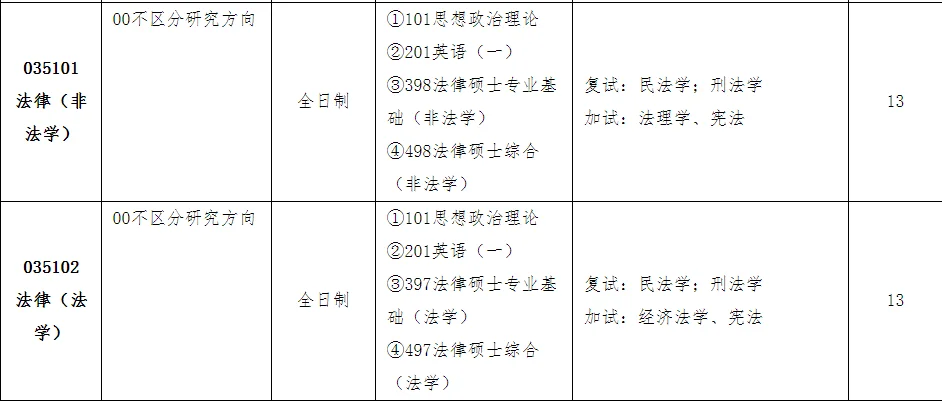 山东工商学院2025年法律硕士招生人数