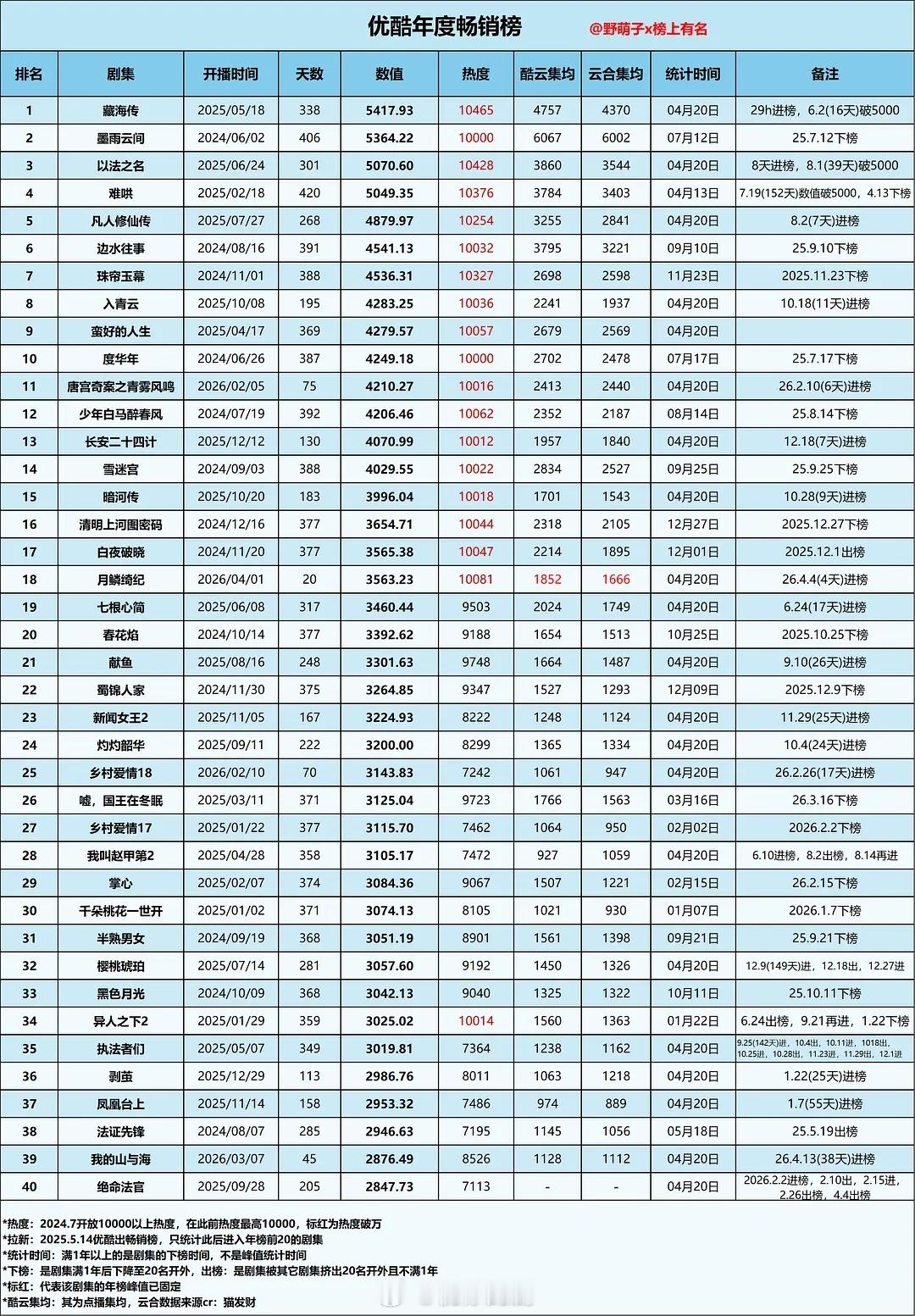 优酷拉新年榜破5千万的有四部剧，九门上5千万板上钉钉，会不会刷新峰值呢，蛮期待的