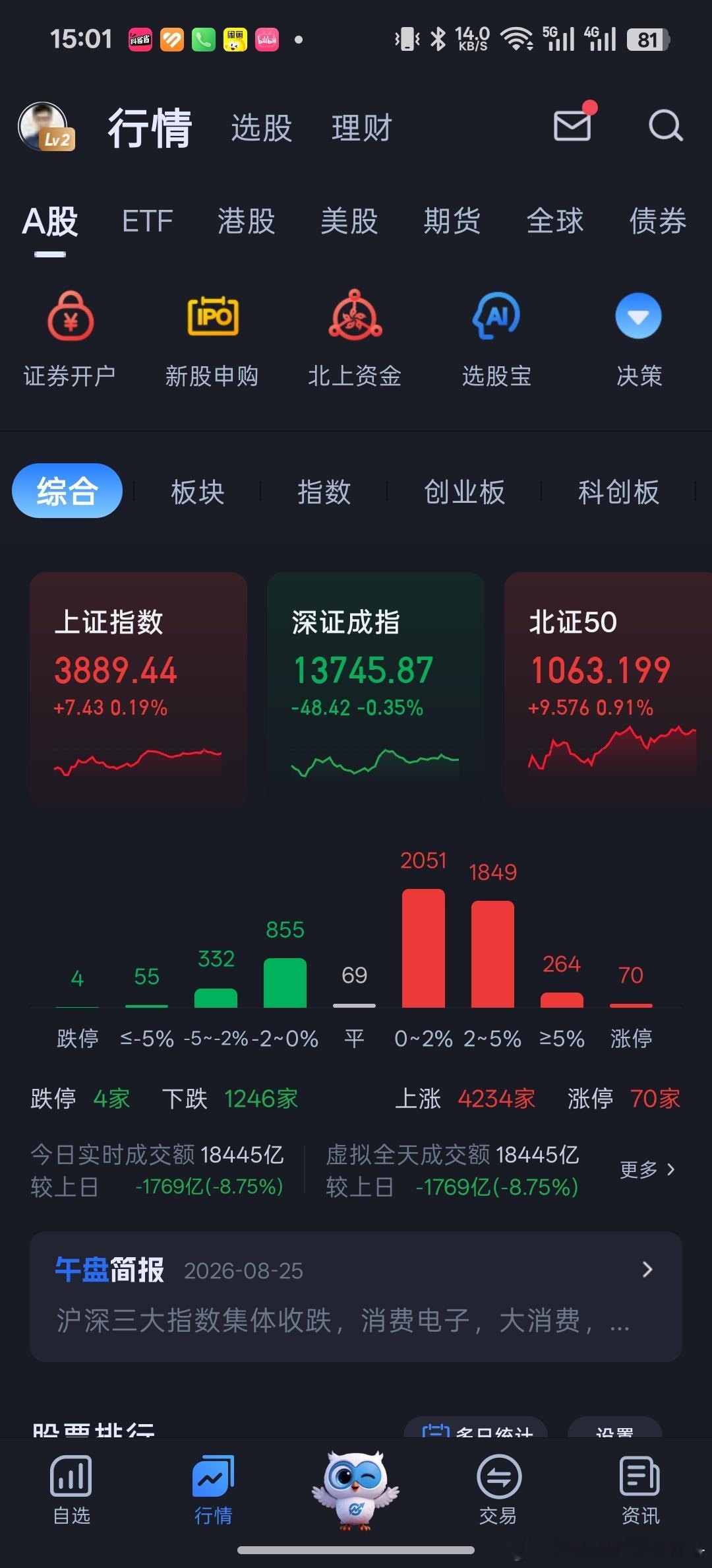 行情不错个股普涨，手上持仓低开高走，全部红盘。早上上车估计日内5%，比昨天跌停低