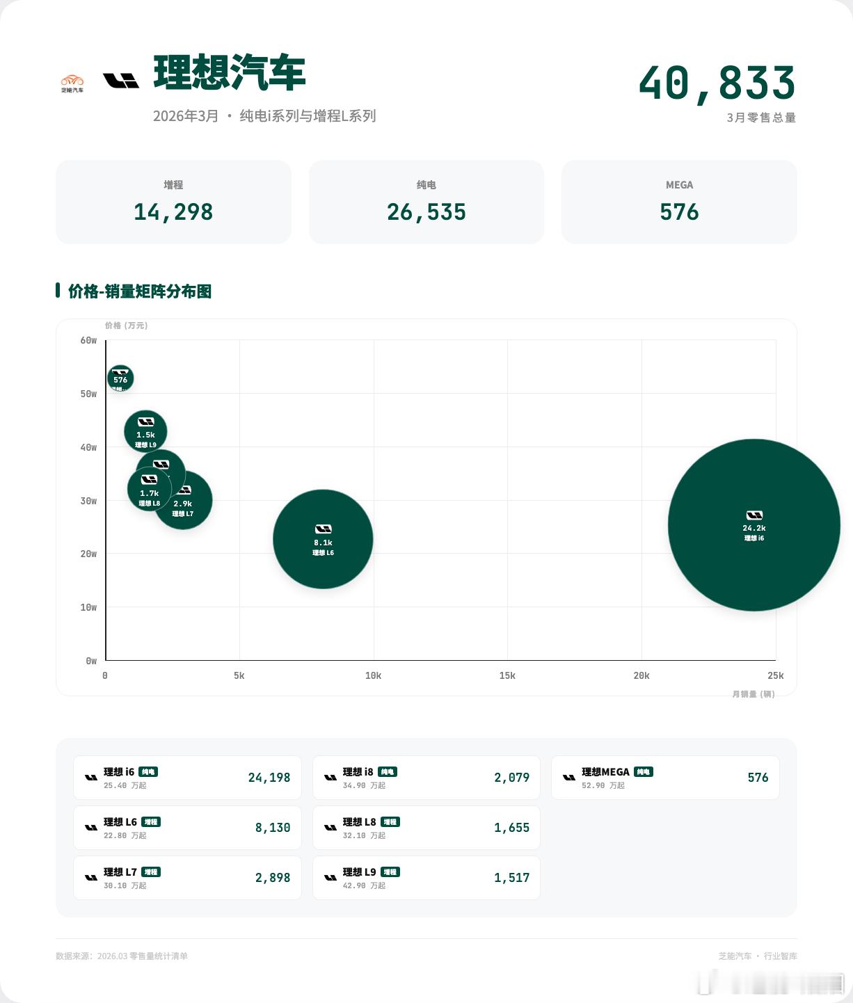 理想汽车3月总量4.08万，纯电（2.65万）已经明显超过增程（1.43万），现