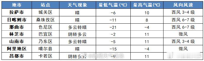 未来 24 小时全区天气预报  西藏文旅资讯  今日夜间：昌都北部和中部、林芝东