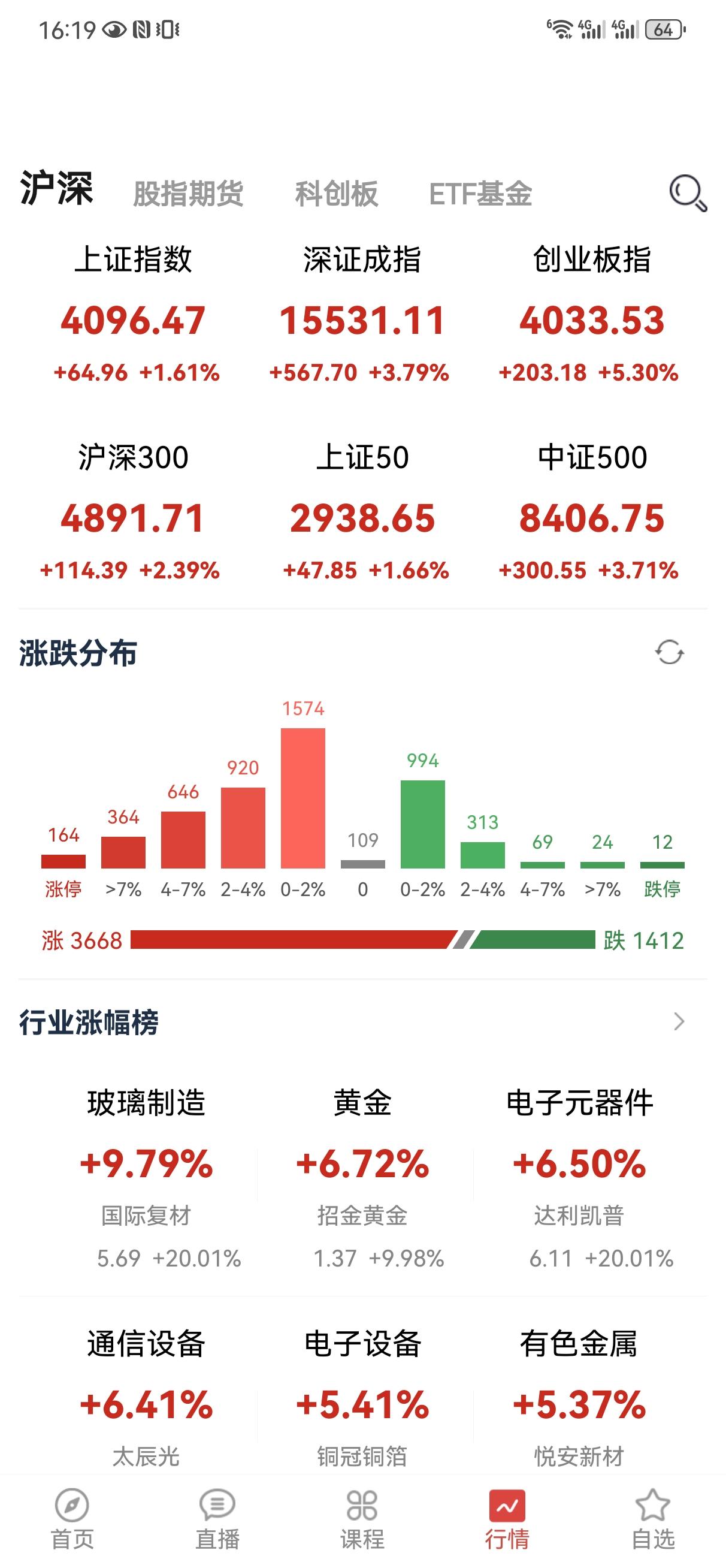 6月16日操盘笔记:
受中东局势影响，今天世界主要市场都大幅上涨。深证和创业板都