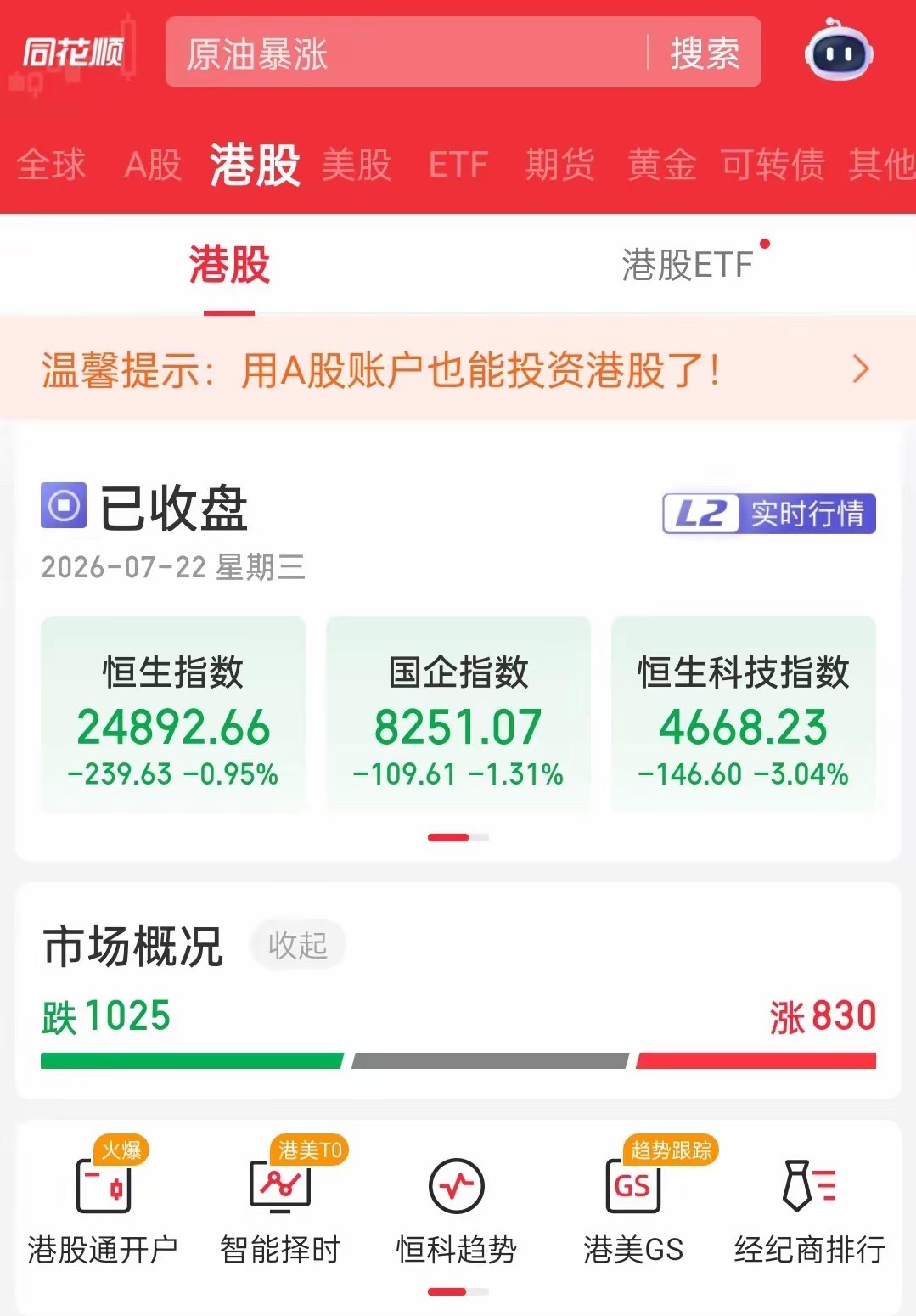 7月22日港股复盘：恒生科技重挫3%，黄金板块独自狂欢今天港股走得比A股更惨烈。