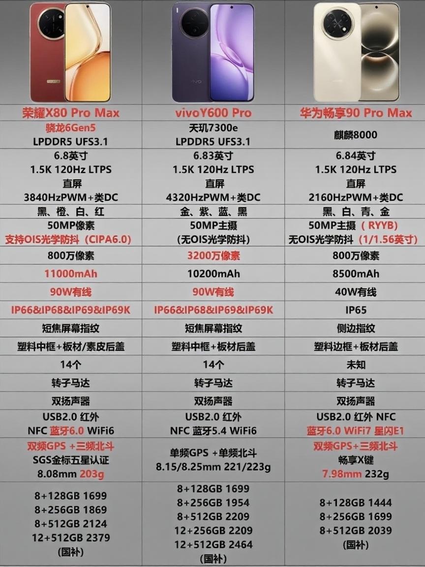 没有对比，就没有伤害[捂脸]这次荣耀X80 Pro Max确实在硬件配置堆料上更